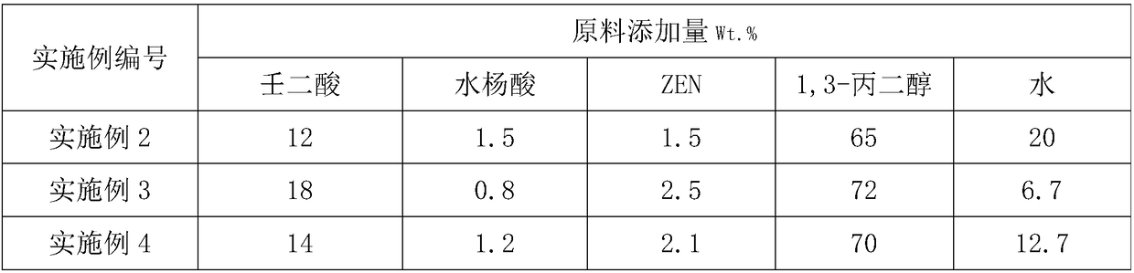 Azelaic acid gel agent as well as preparation method and application thereof