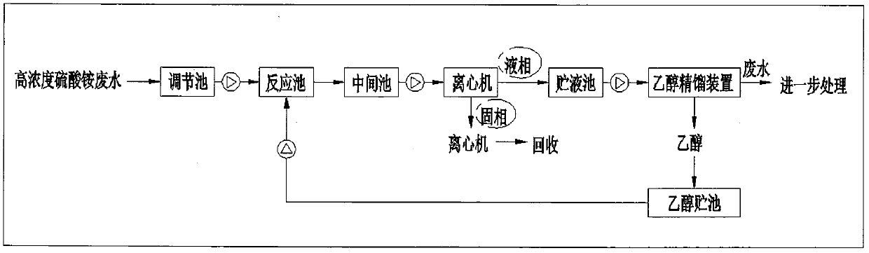 Method for disposing high-concentration ammonium sulfate waste water