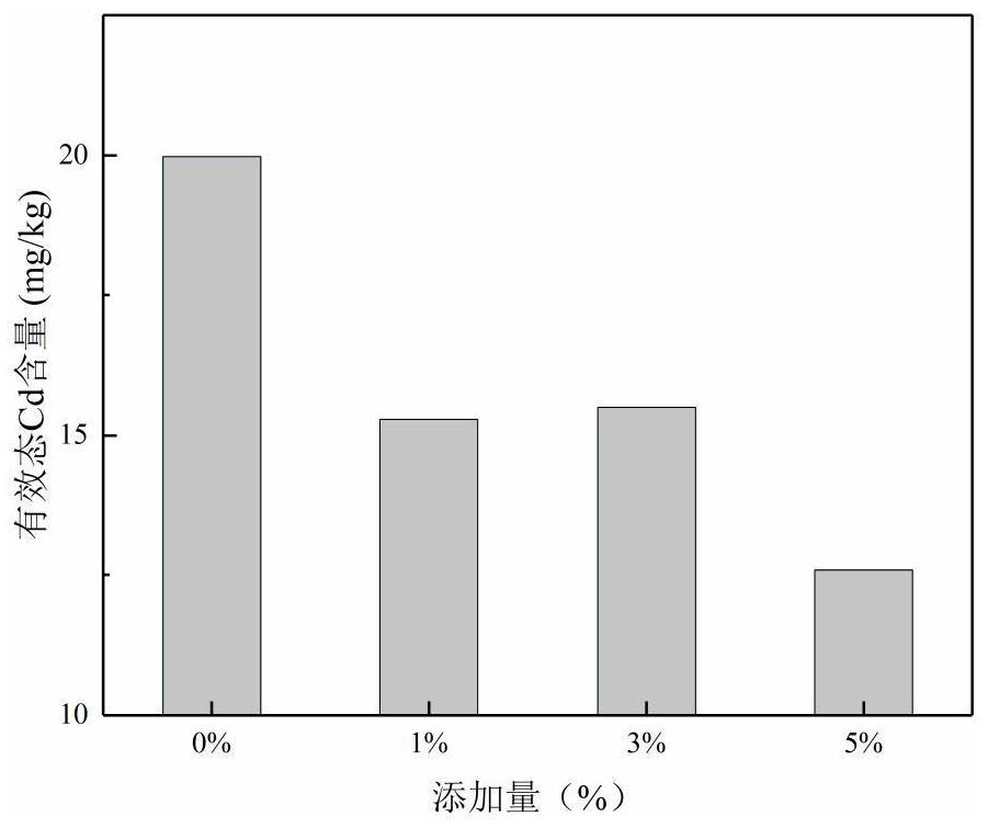 Magnetic biochar as well as preparation method and application thereof in adsorption of heavy metals in soil