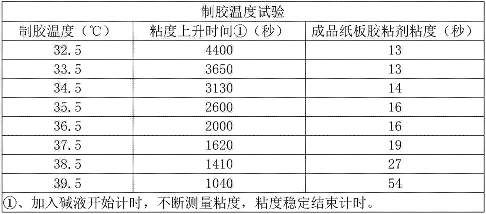 Starch-based paperboard adhesive and preparation method thereof