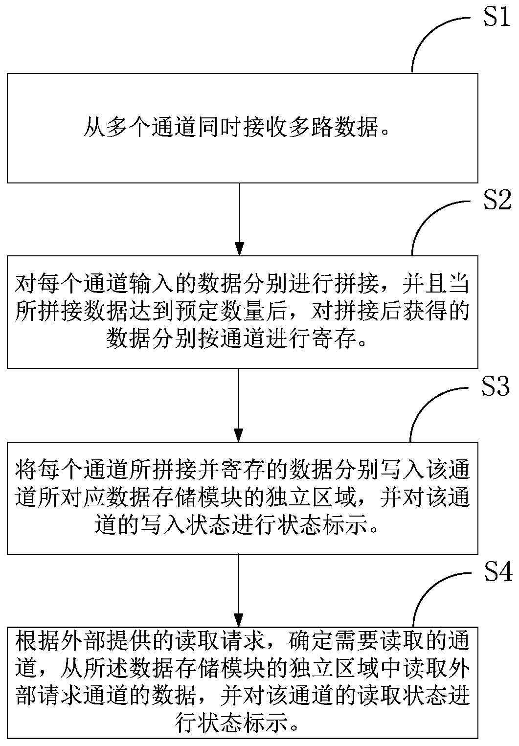 Method and device for writing multi-channel FIFO in parallel