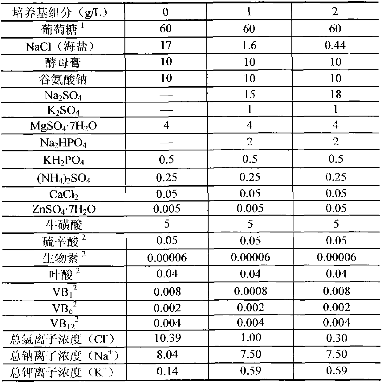 A low-chloride medium for cultivating Schizochytrium and a method for producing DHA using the medium