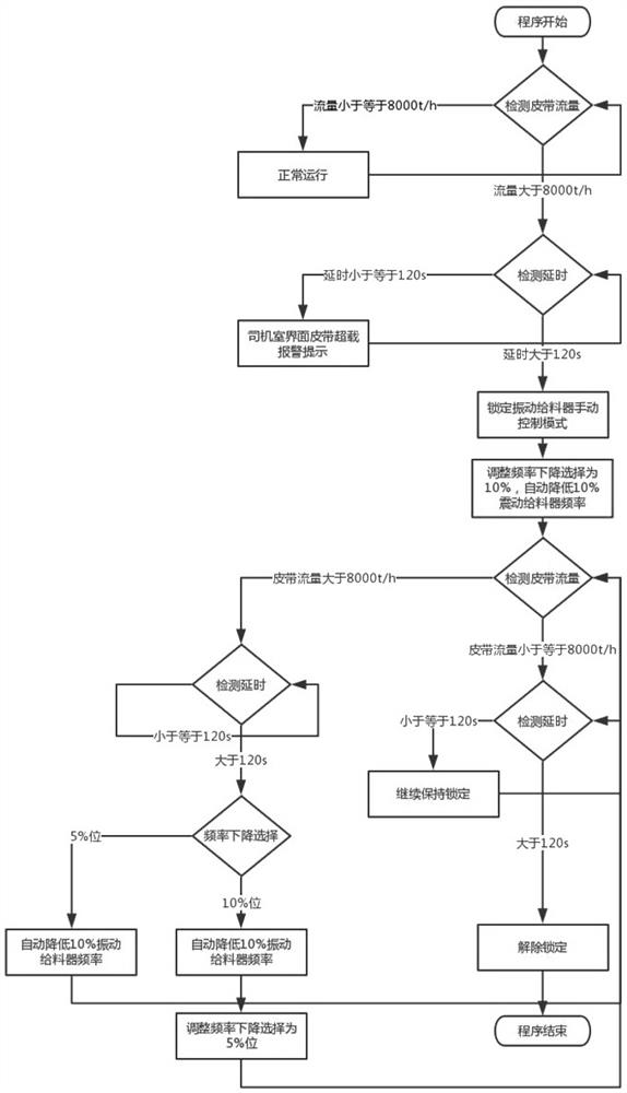 Process overload control method for ship unloader and belt conveyor