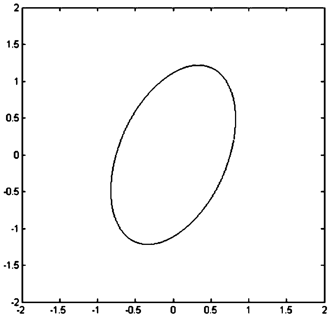 A method and device for calibrating iq data based on constant envelope signal