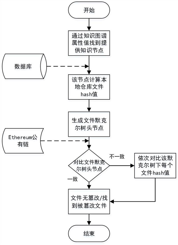 Blockchain-based credible knowledge graph construction method infield of water conservancy construction