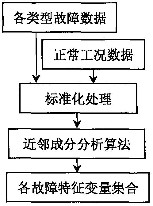 Fault type matching method based on fault feature variable selection