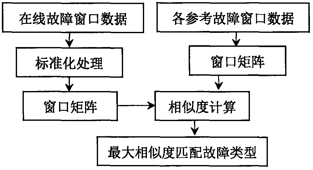 Fault type matching method based on fault feature variable selection