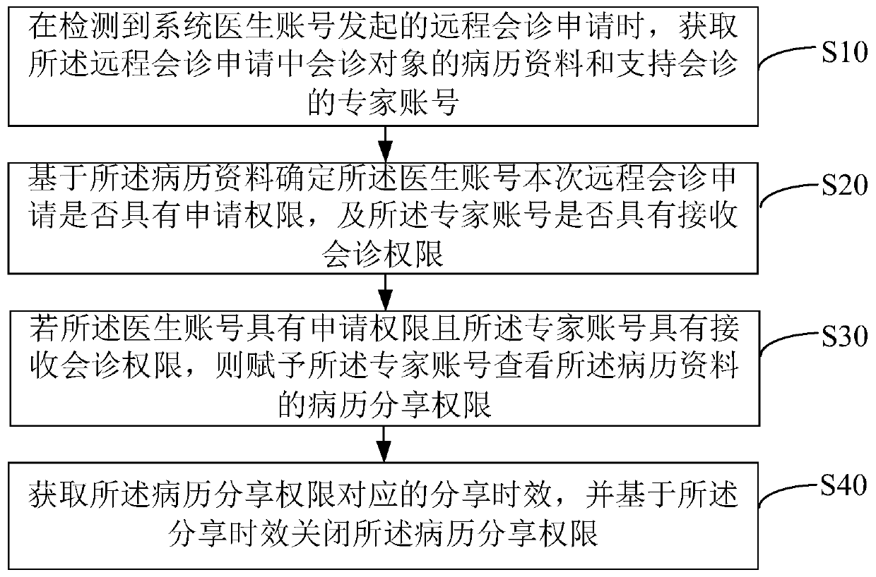 Medical record viewing method and device, electronic equipment and computer readable storage medium