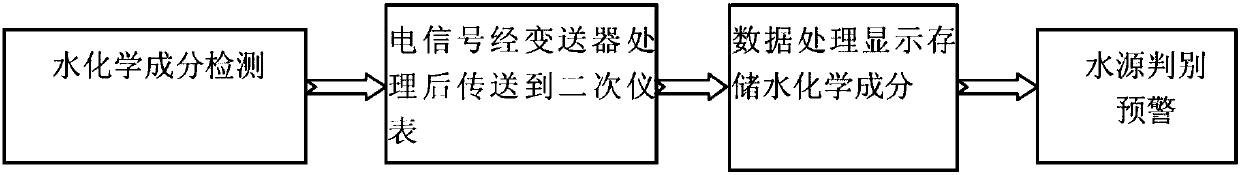 A coal mine water quality rapid detection and water damage early warning system