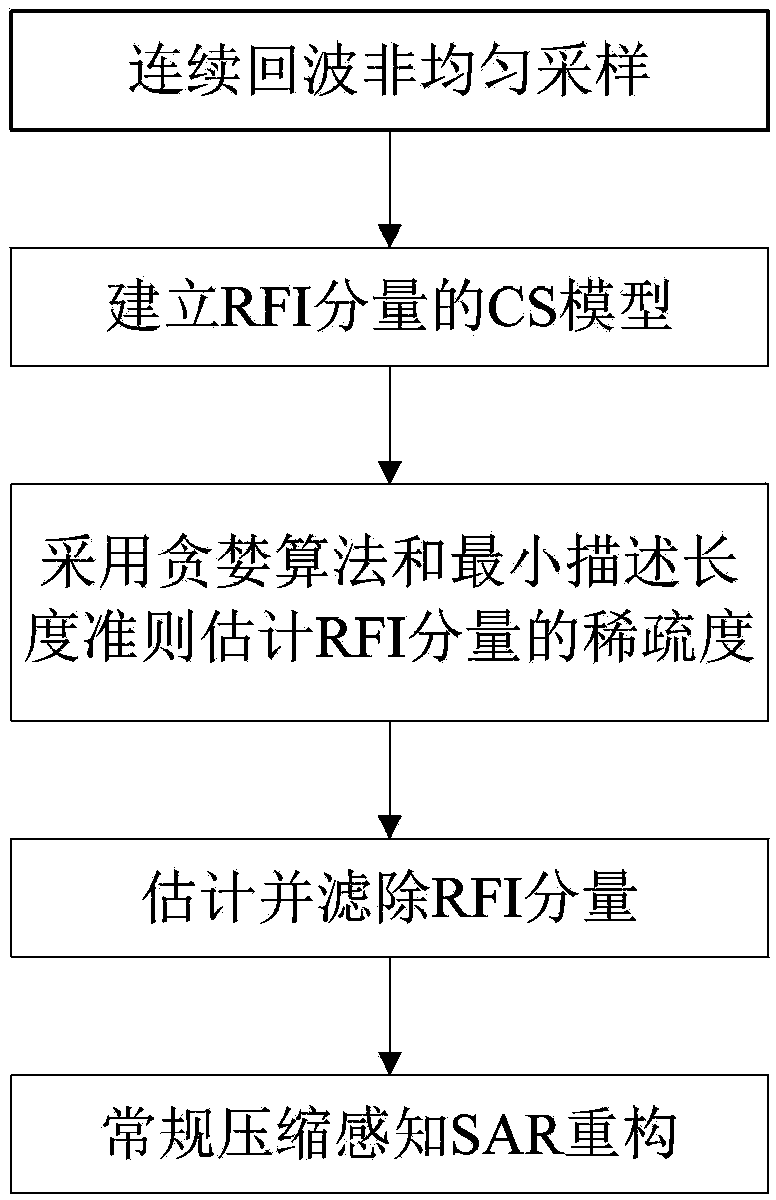 Compressed sensing synthetic aperture radar radio frequency interference suppression handling method