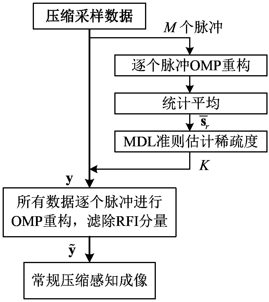 Compressed sensing synthetic aperture radar radio frequency interference suppression handling method