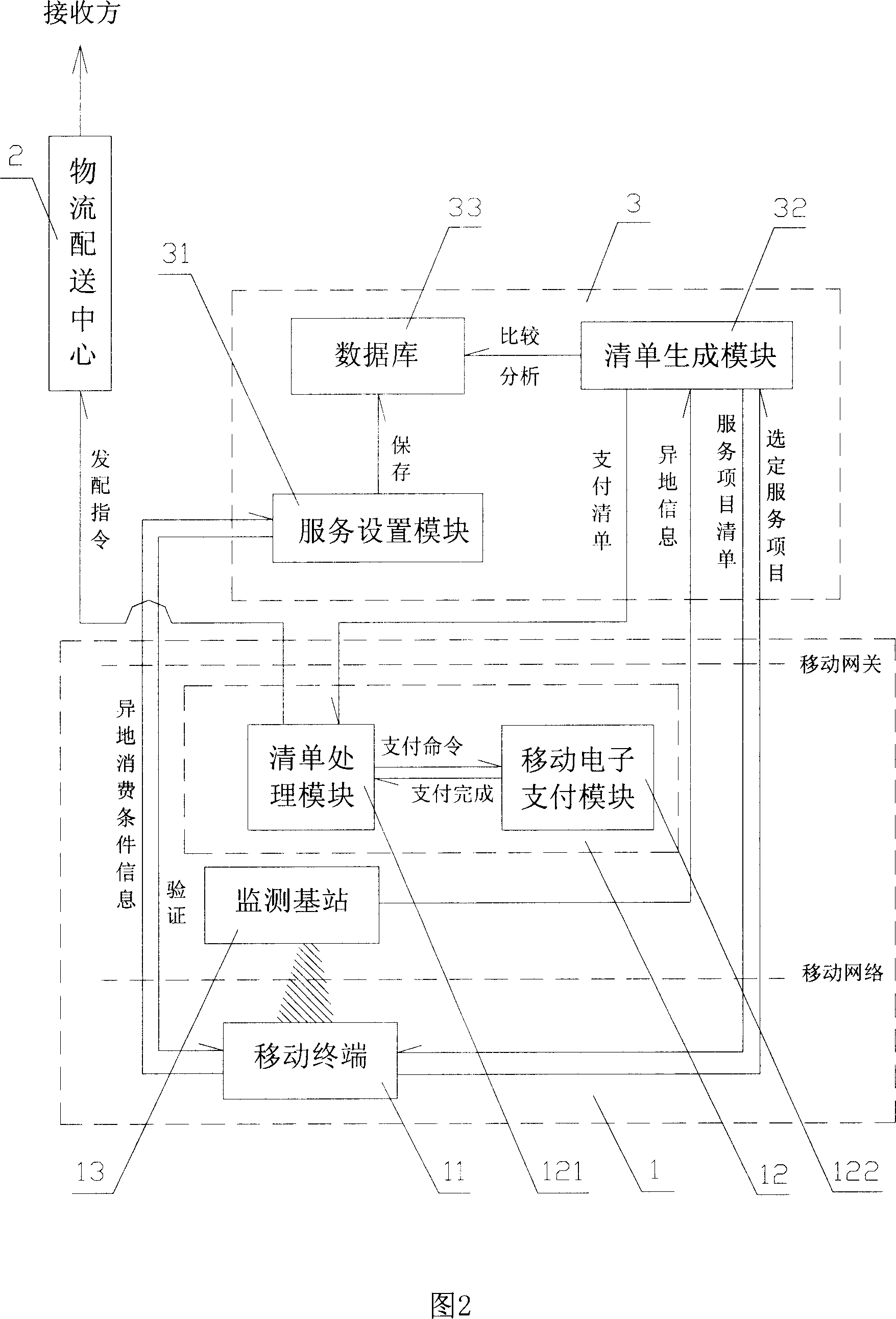 Long-distance consuming method and system by mobile system