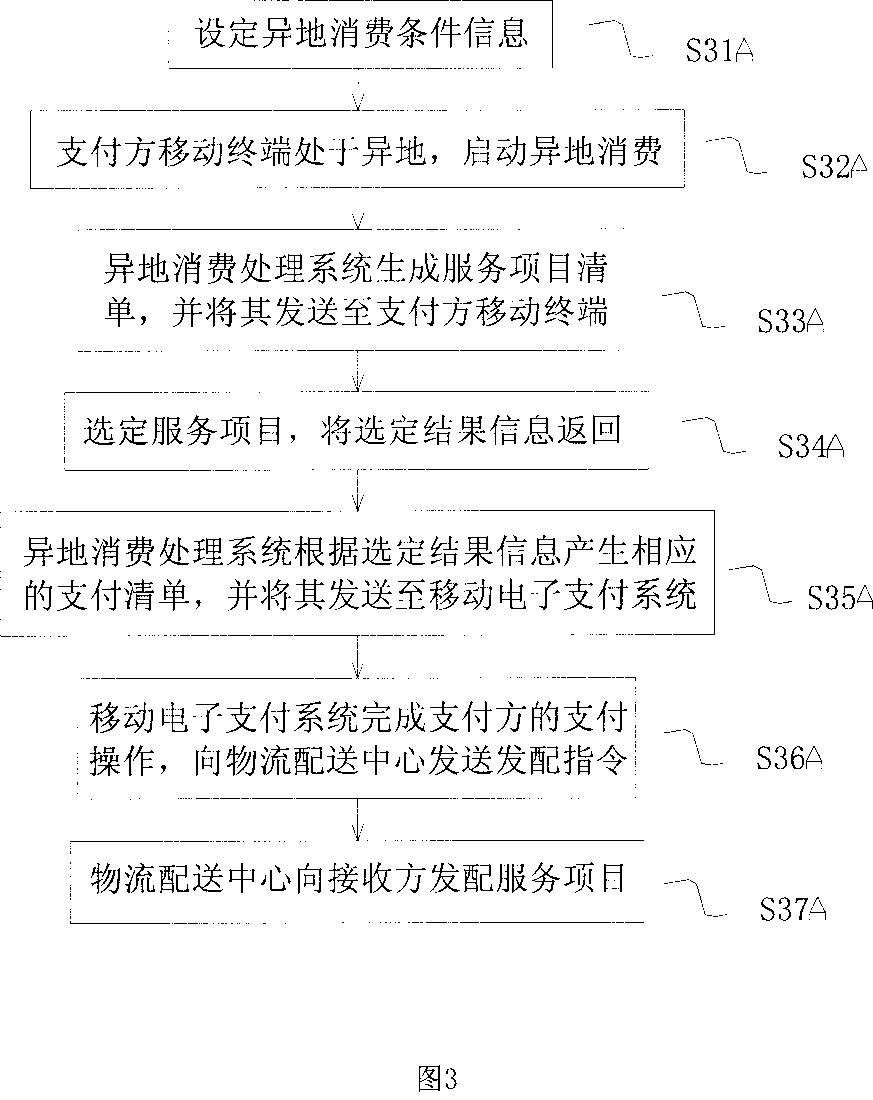 Long-distance consuming method and system by mobile system