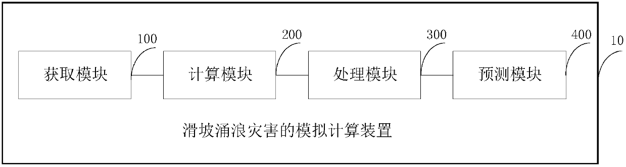 Simulation computing method and device of landslide surge disaster