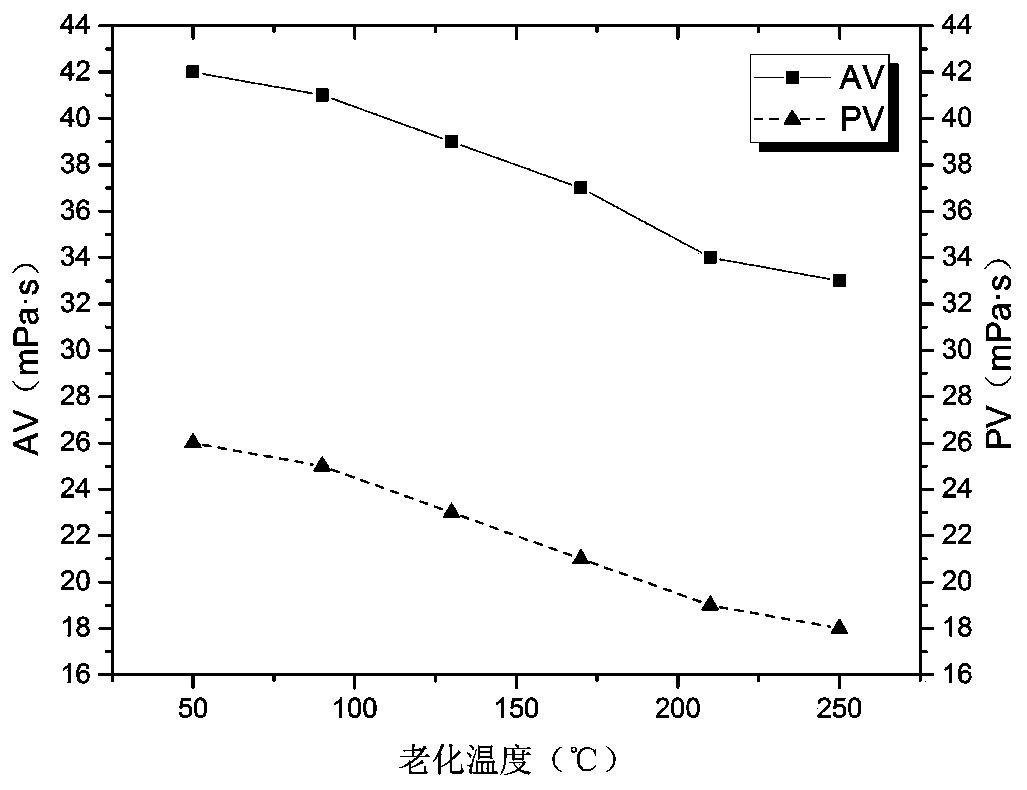 High-temperature-resistant drilling fluid as well as preparation method and application thereof