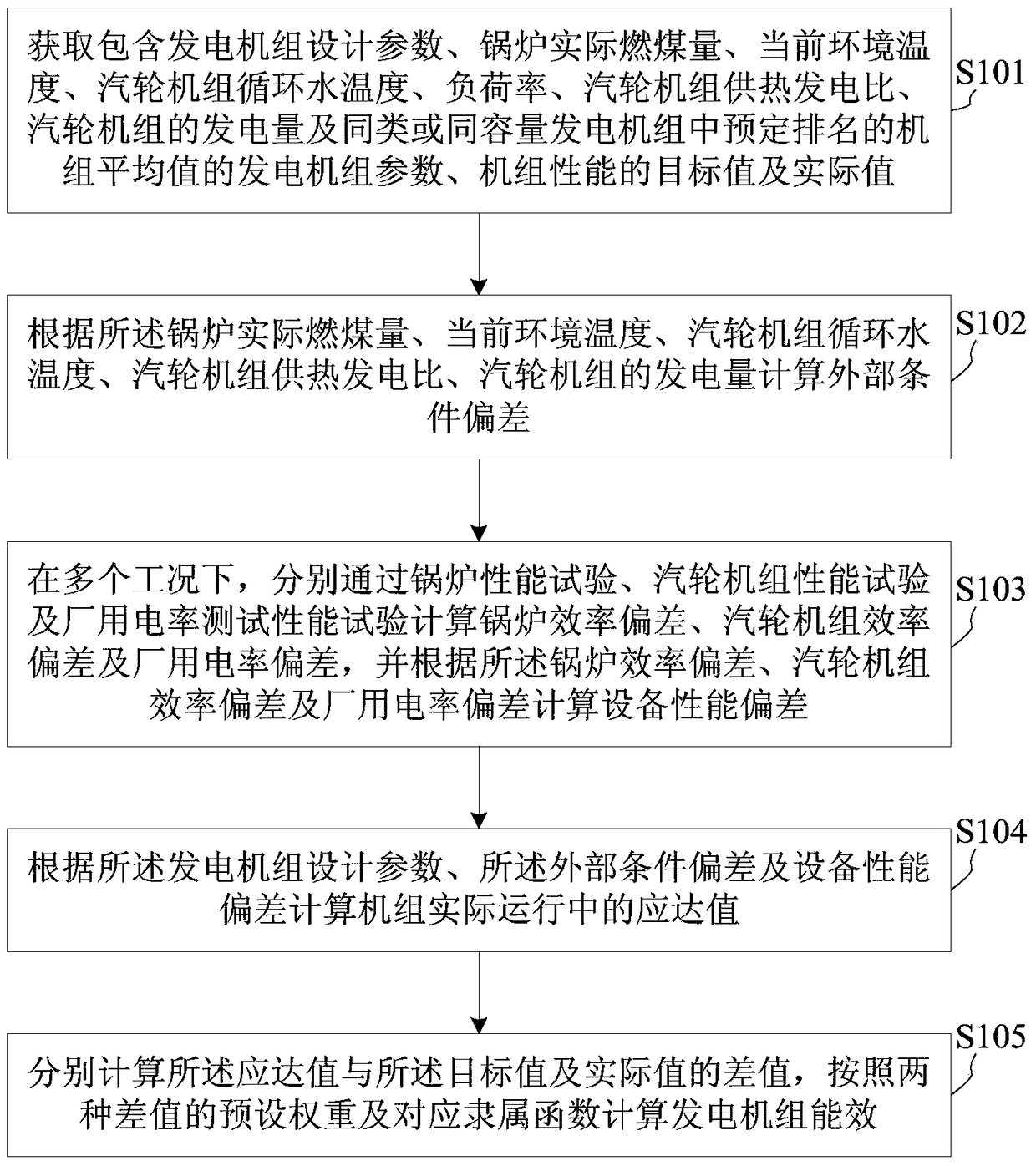 Energy Efficiency Analysis Method for Generating Sets