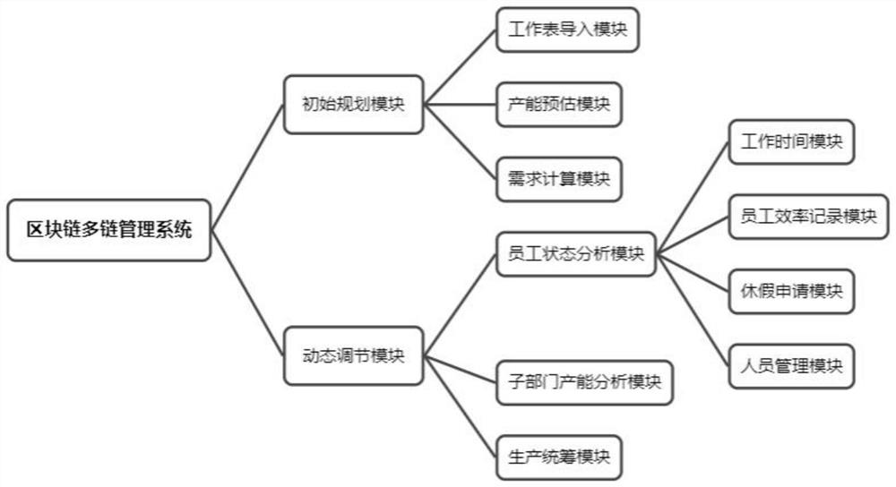 Block chain multi-chain management system