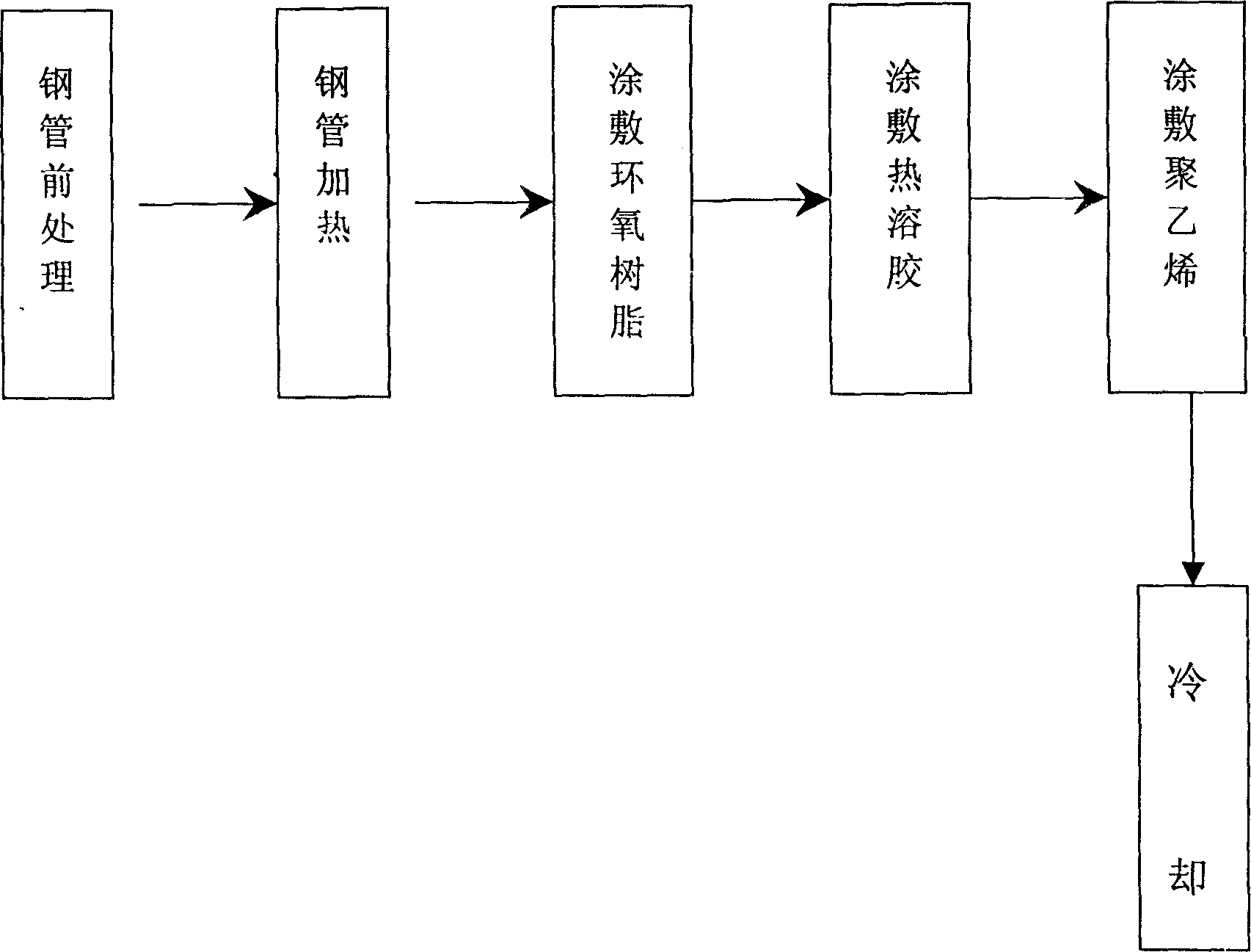 Anti-corrosion painting material treatment method for pipeline external surface