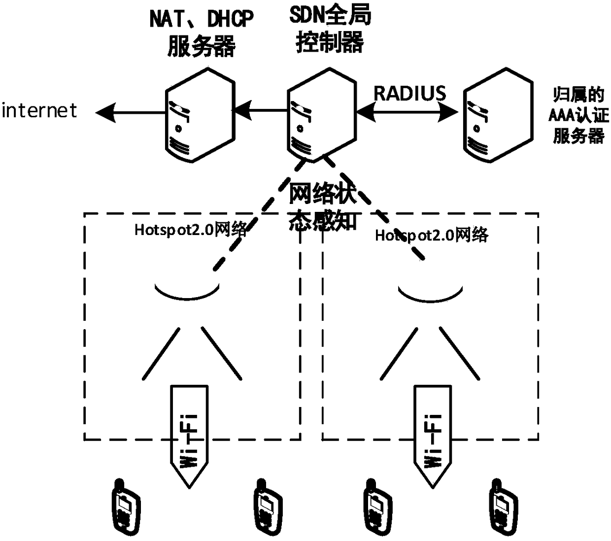 A user access method under a new network architecture based on sdn and hotspot2.0