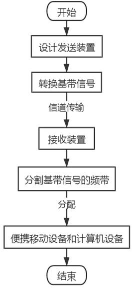 Communication method and system based on filter