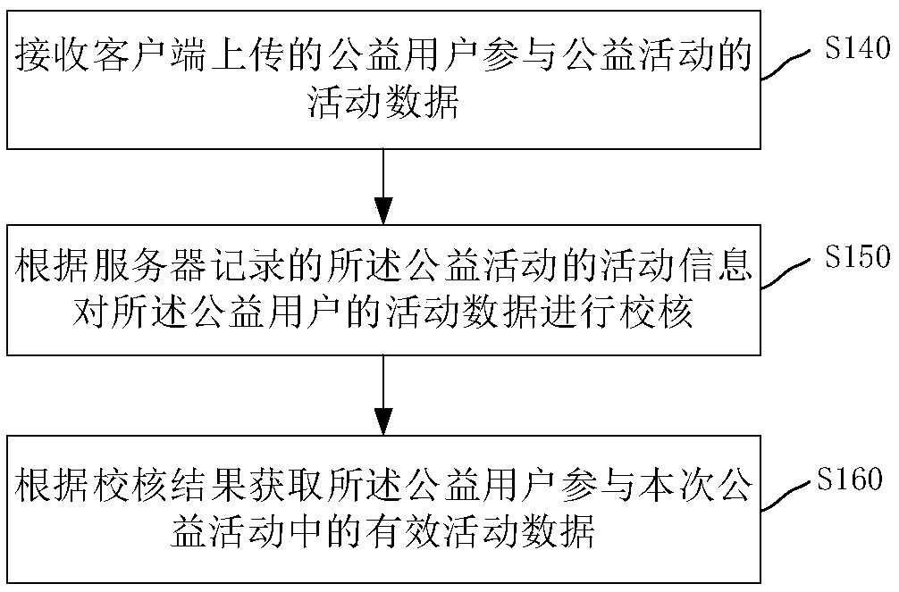 The invention discloses an aActivity data processing method and system in public benefit activities