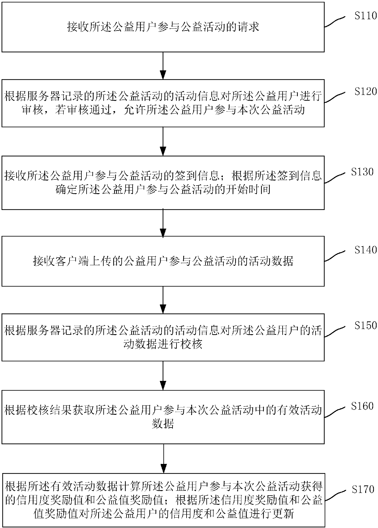 The invention discloses an aActivity data processing method and system in public benefit activities