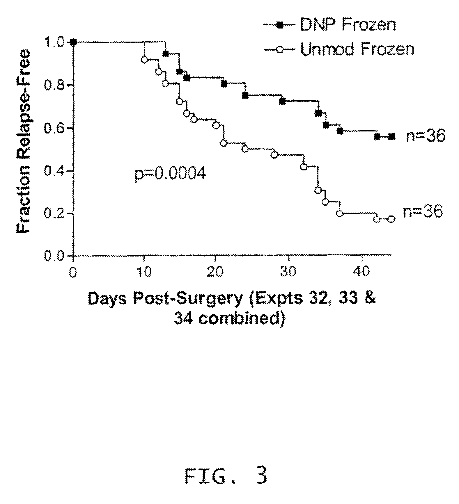 Cryopreservation of haptenized tumor cells