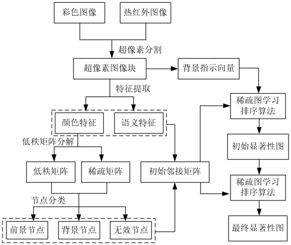 Dual-mode image saliency detection method based on node classification and sparse graph learning