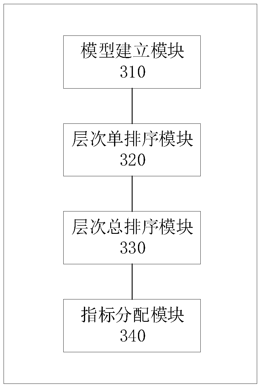 Testability index distribution method and device based on improved analytic hierarchy process