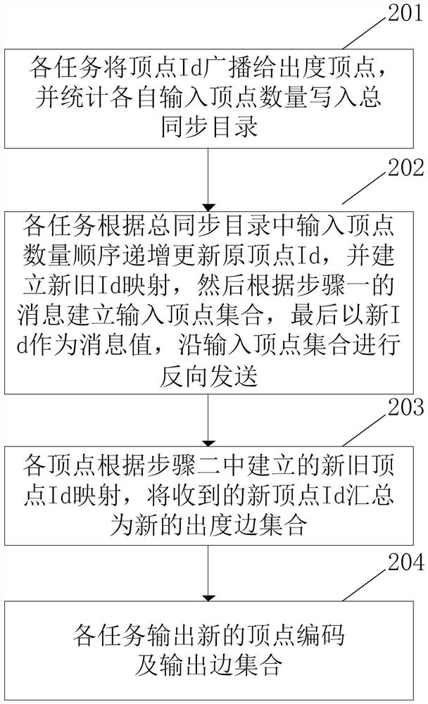 Graph vertex parallel recoding method based on large synchronization model in network system