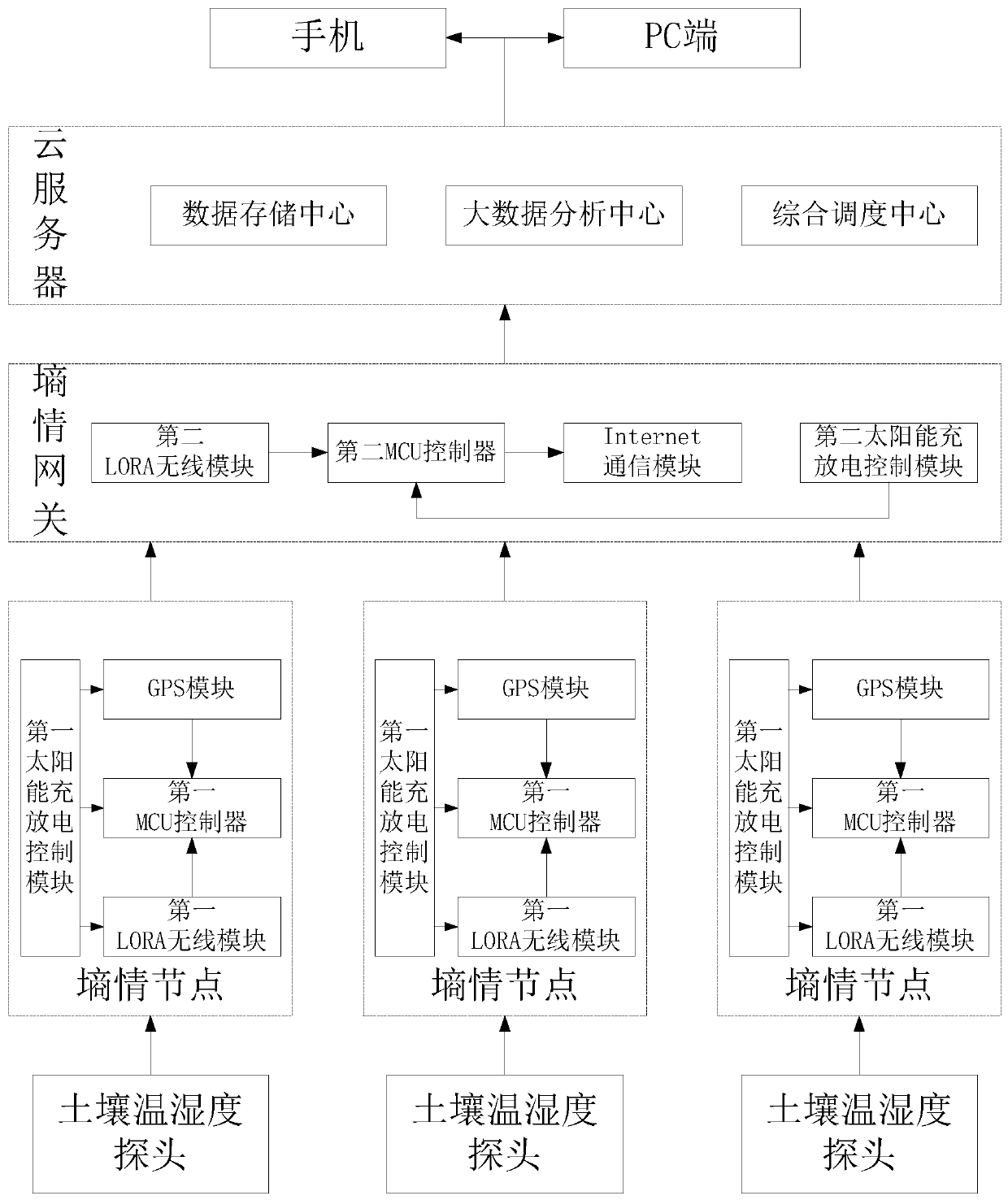 Grid type soil moisture content monitoring system and method based on Internet of Things