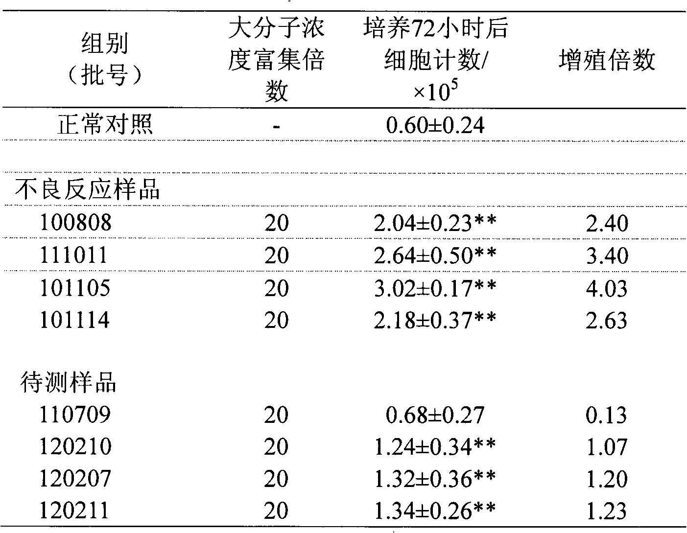 Test evaluation method for sensitization of traditional Chinese medicine injection