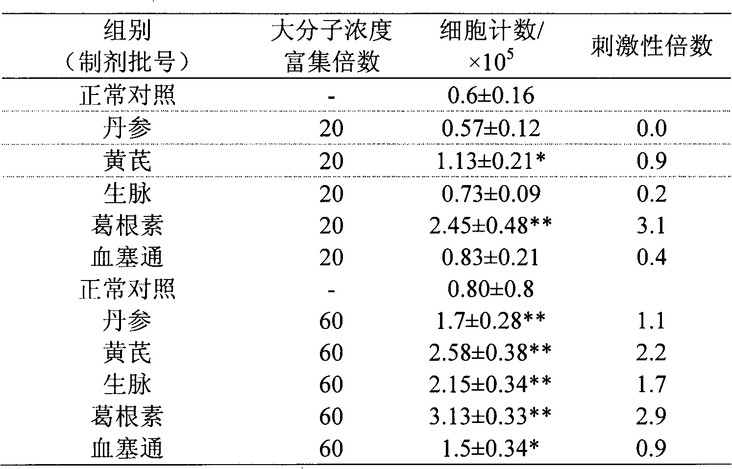 Test evaluation method for sensitization of traditional Chinese medicine injection