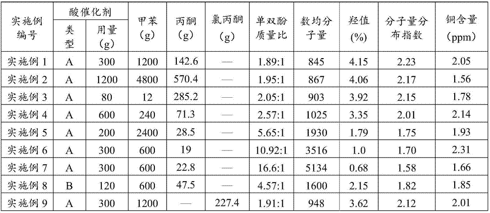 Dihydroxyl polyphenyl ether and preparation method thereof