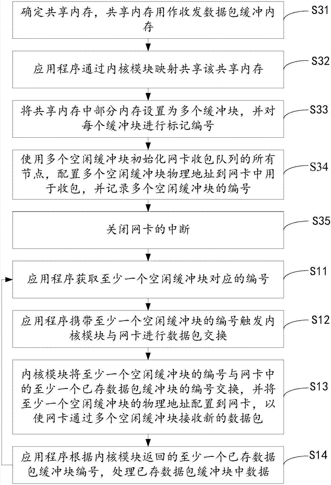 Non-interrupted linear-speed packet transmitting and receiving methods and equipment based on LINUX