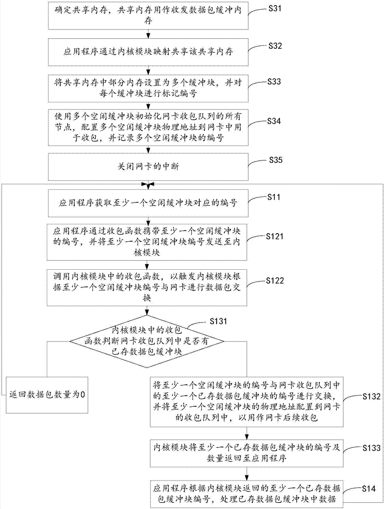 Non-interrupted linear-speed packet transmitting and receiving methods and equipment based on LINUX