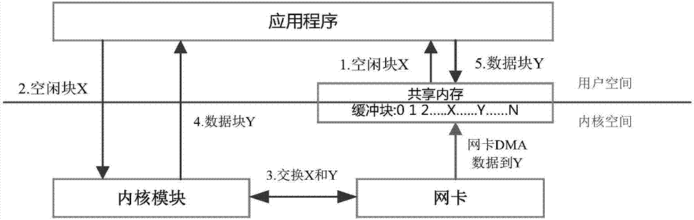 Non-interrupted linear-speed packet transmitting and receiving methods and equipment based on LINUX