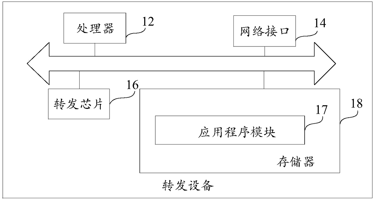 ACL business configuration method and forwarding equipment