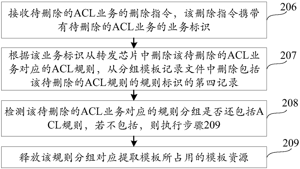 ACL business configuration method and forwarding equipment