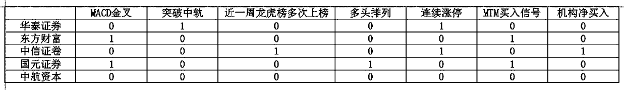 Stock selection method, system and device based on weight sums of factors