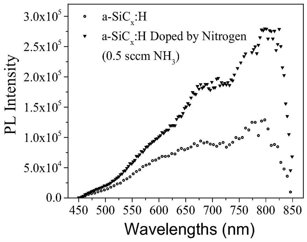 Method for improving red light emission efficiency of amorphous silicon carbide film