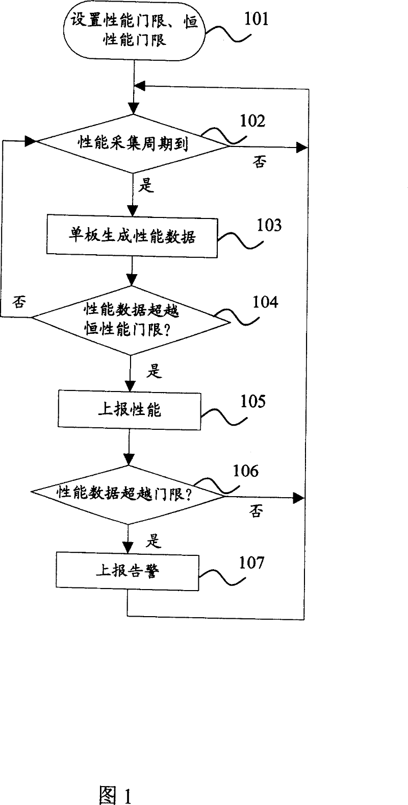 Method for reporting board performance data of equipment