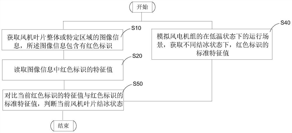 Wind turbine generator blade icing detection method, device and system and storage medium