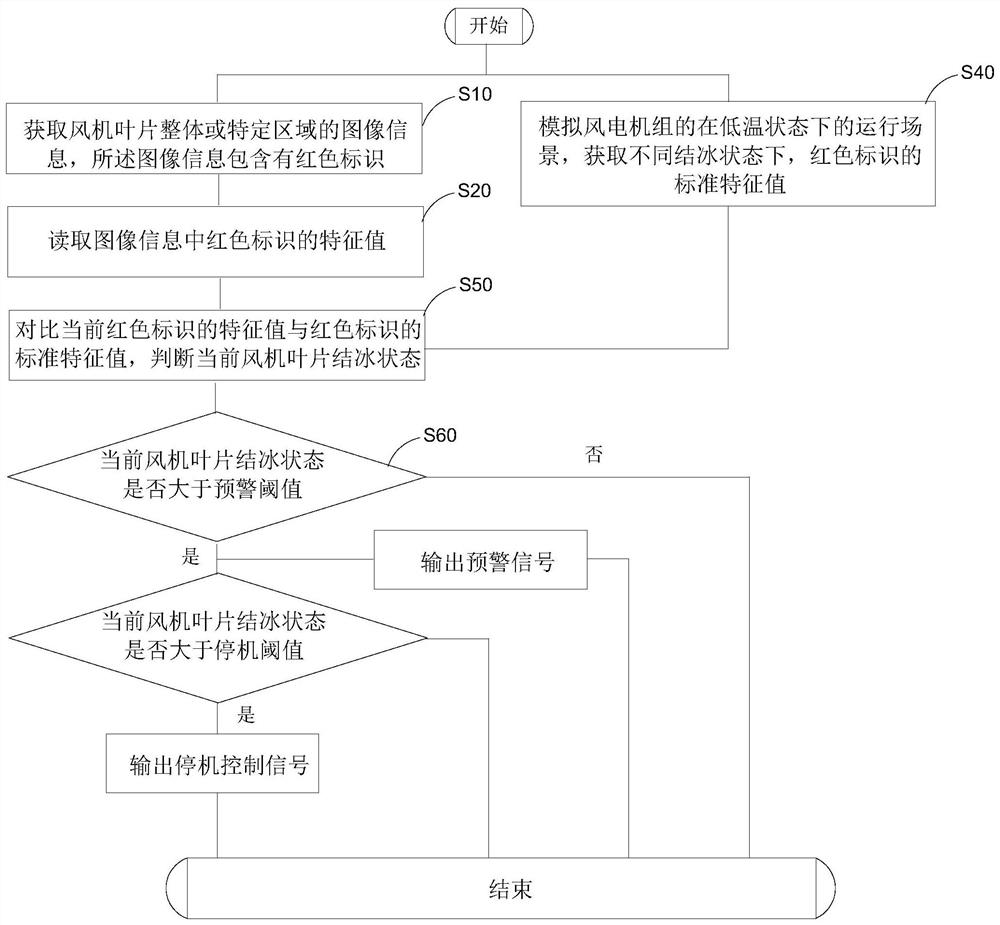 Wind turbine generator blade icing detection method, device and system and storage medium