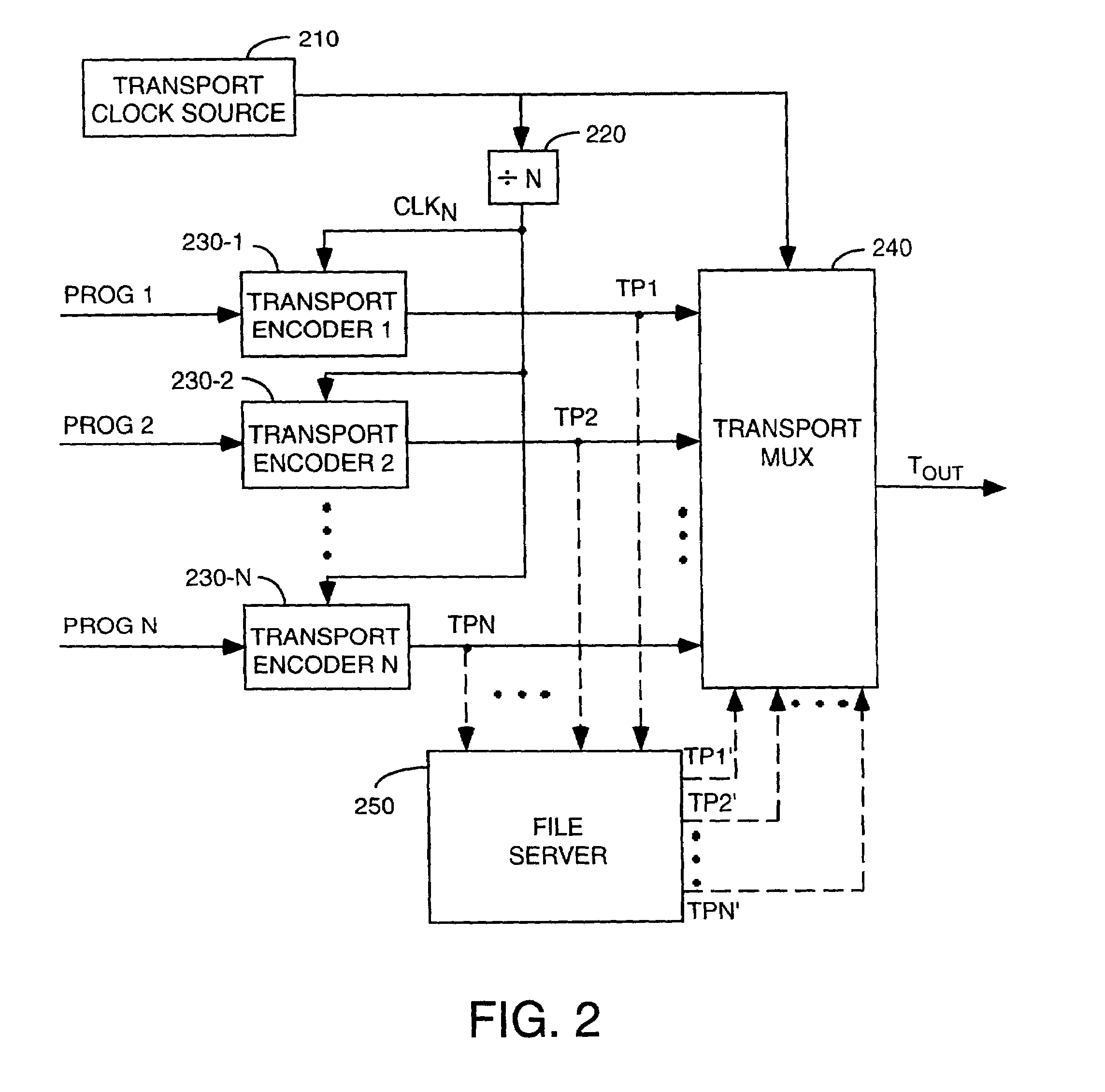 Method and apparatus for forming and utilizing a slotted MPEG transport stream