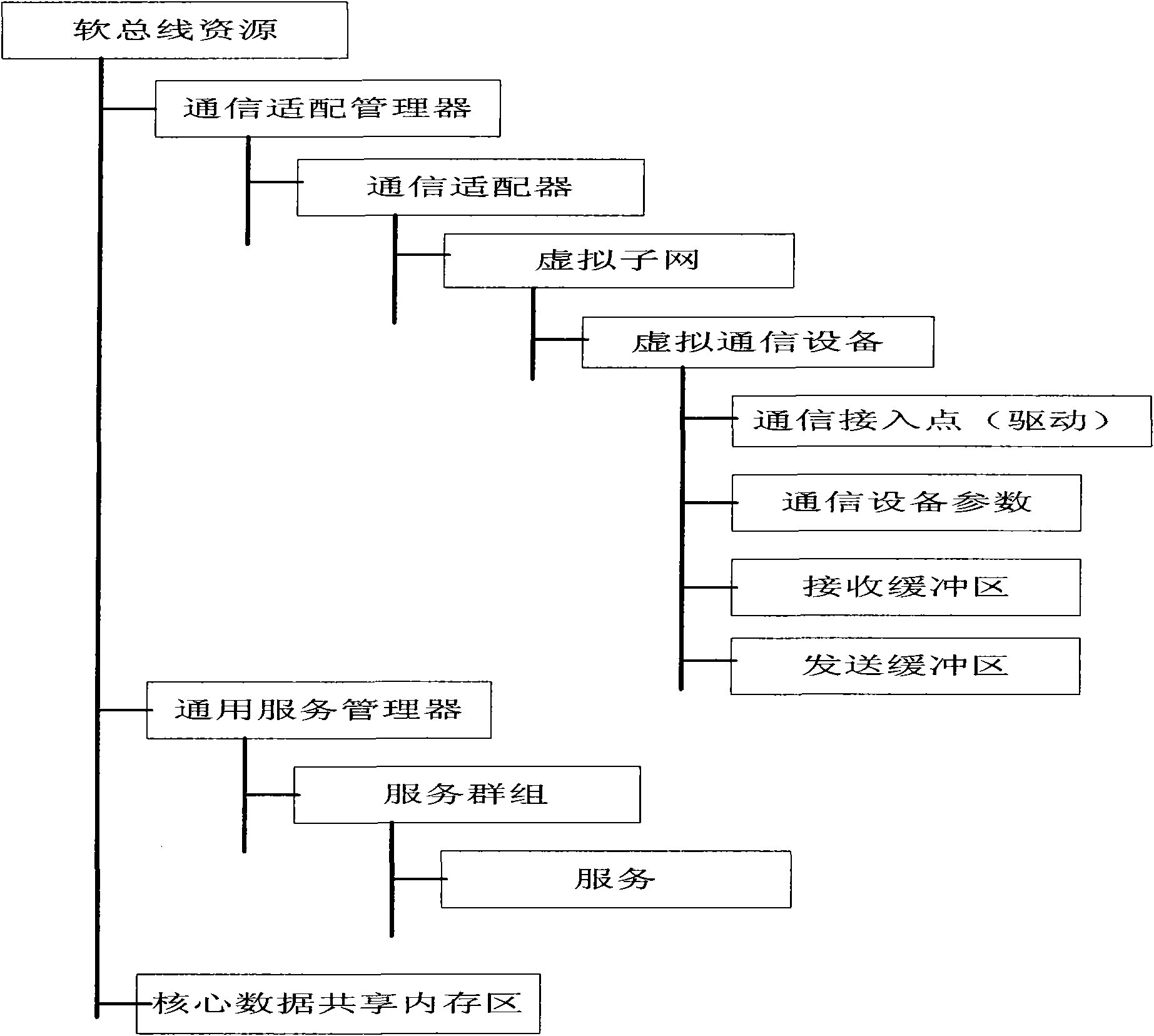 Method for realizing wide-area distributed integrated flexible bus based on multi-agent technique