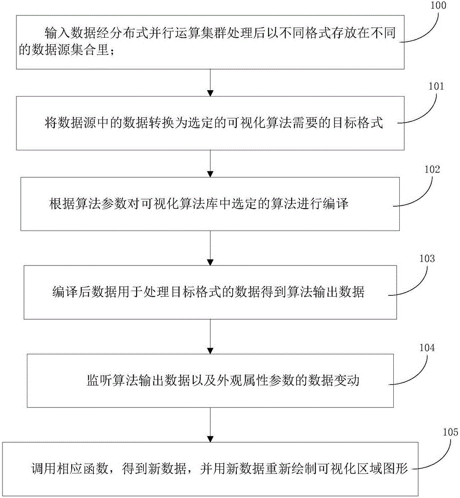 Big data visualized analysis and display framework and construction method thereof