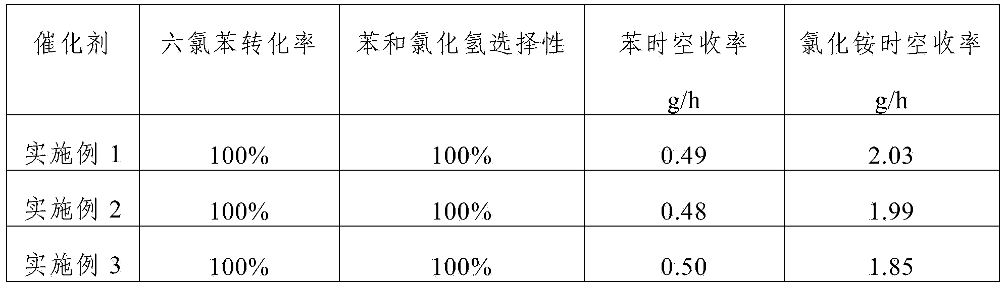 Method for catalytic degradation of hexachlorobenzene