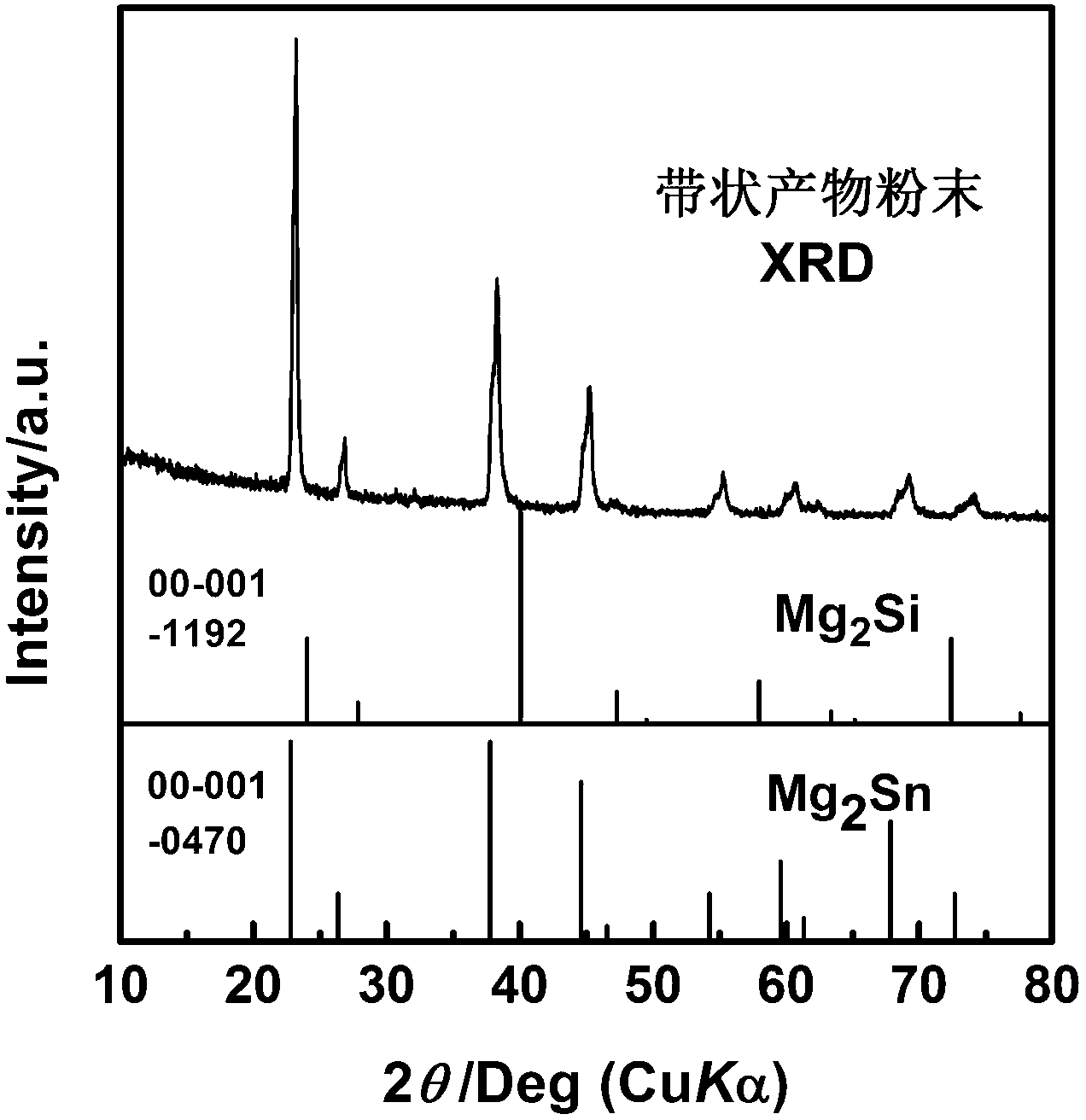 Novel method for quickly preparing high-performance Mg2Si0.3Sn0.7-based thermoelectric material