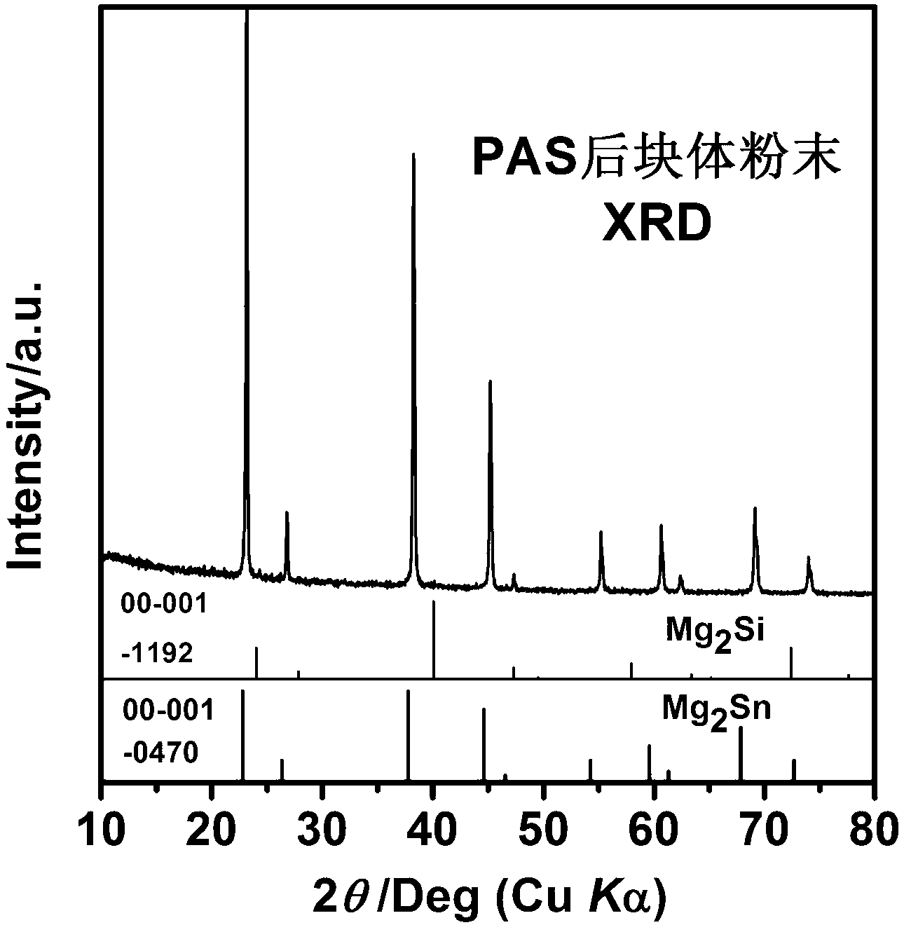 Novel method for quickly preparing high-performance Mg2Si0.3Sn0.7-based thermoelectric material